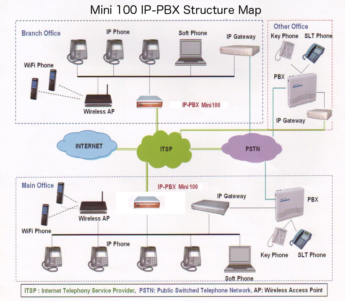 画像: IP-PBX (15 同時通話、60ユーザー登録)