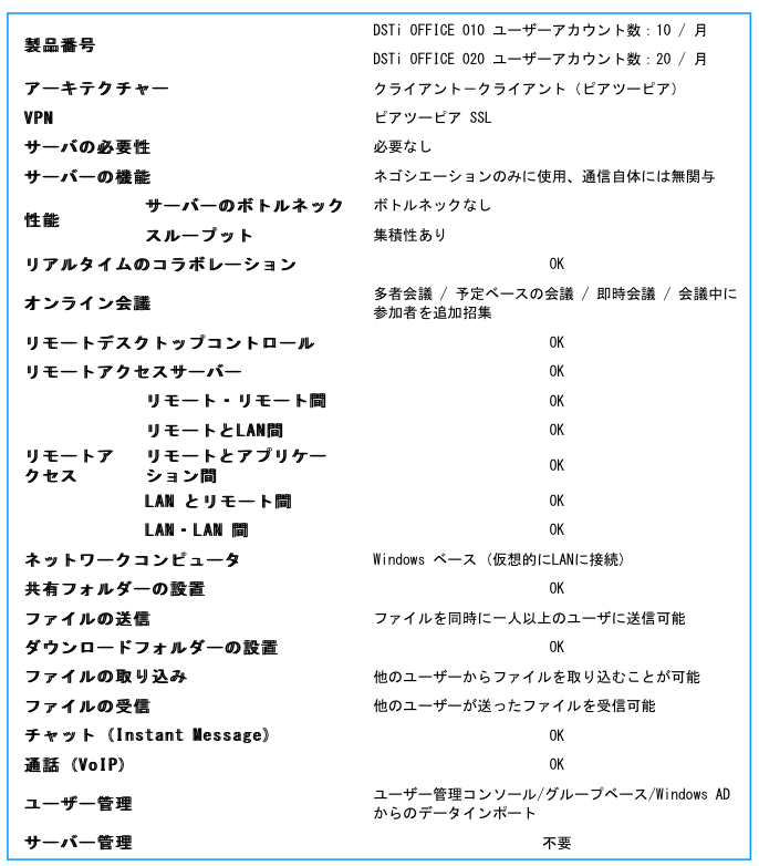 画像: 安全で使いやすい、バーチャルオフィスツール 年間利用ライセンス